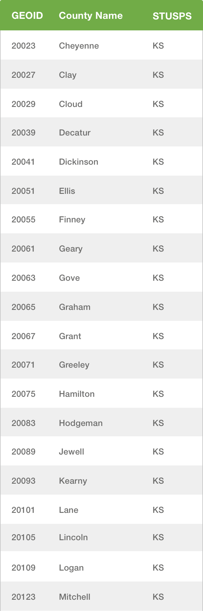 Chart - Kansas counties use of Alite 27 soybean herbicide