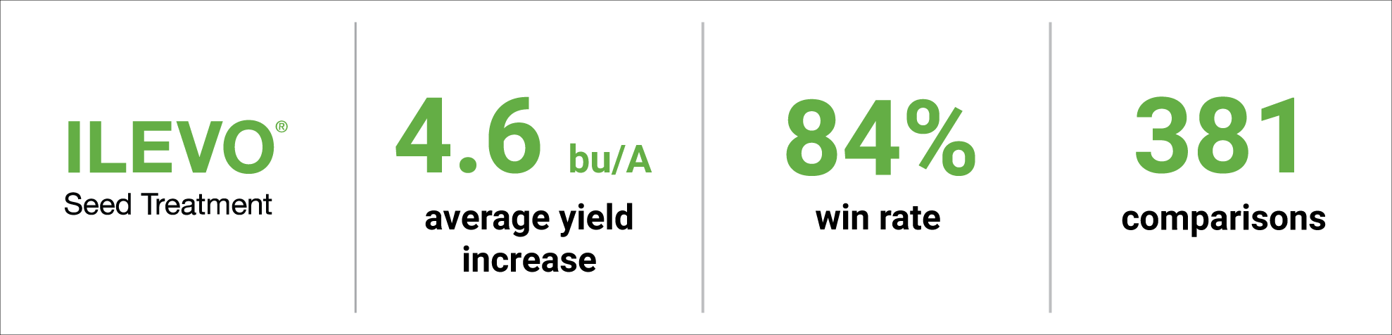 ILEVO Seed Treatment stats