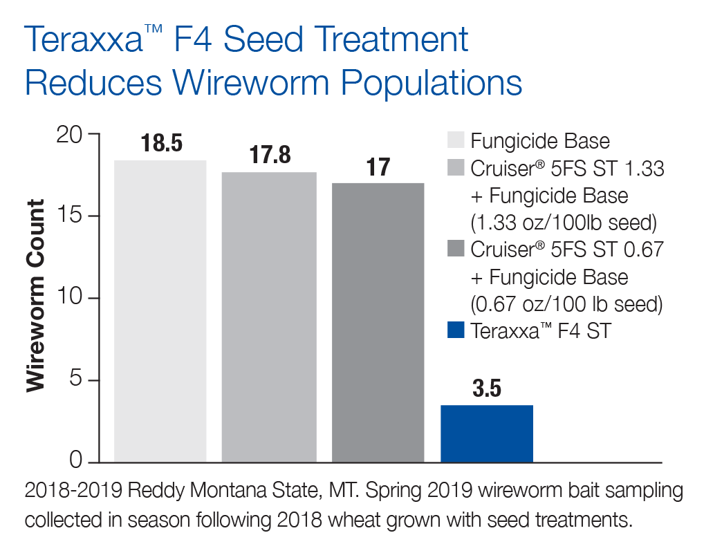 Bar graph showing how Teraxxa F4 Seed Treatment reduces wireworm populations better than Cruiser 5FS Seed Treatment and fungicide base.​