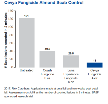 Cevya Fungicide Almond Scab Control Table