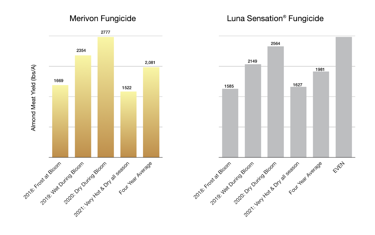 Chart Comparison of Merivon fungicides vs Luna fungicides