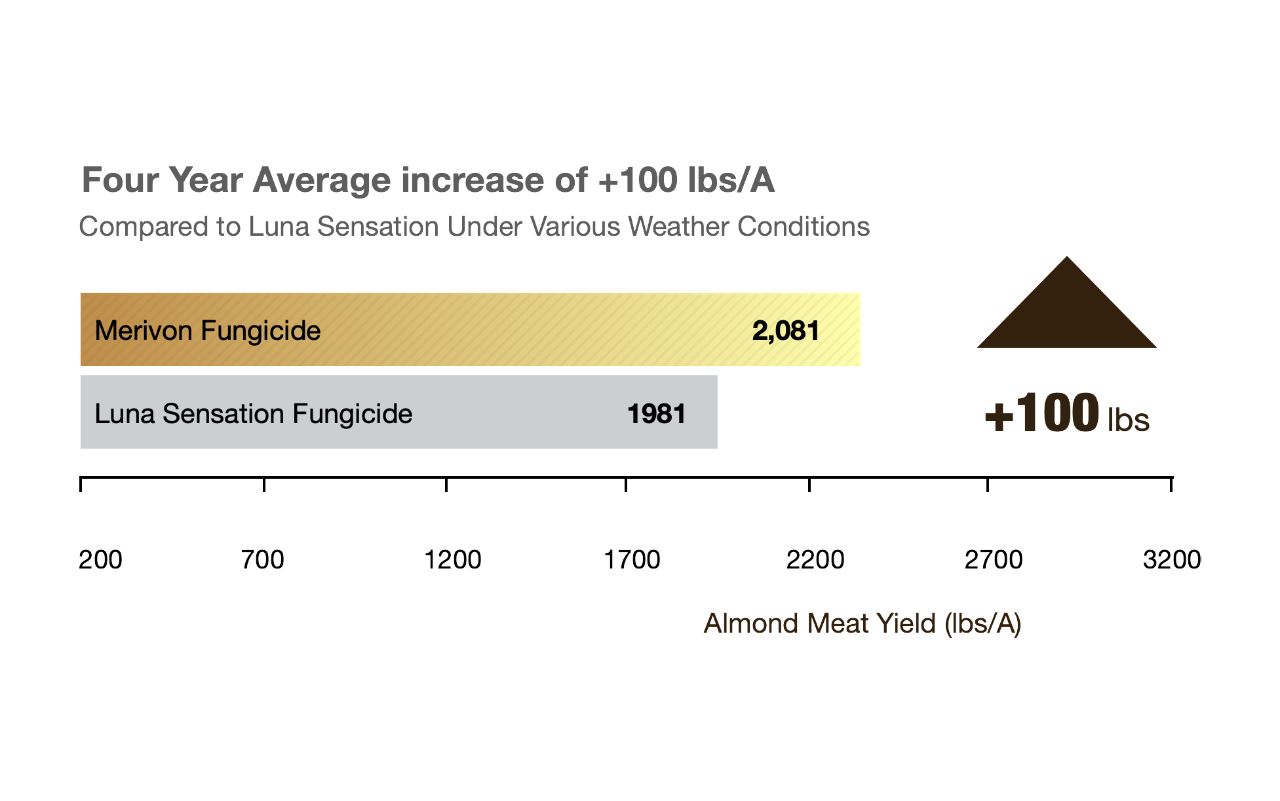 Chart Comparison of Merivon fungicides vs Luna fungicides