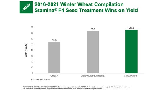 Winter Wheat Compilation Stamina Graph