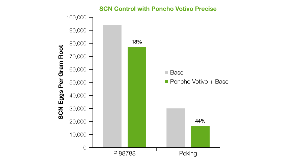 Bar graph showing the results of Poncho Votivo Precise plus a base controls SCN eggs.